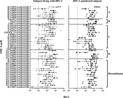 Assessment of a diverse panel of transmitted/founder HIV-1 infectious molecular clones in a luciferase based CD8 T-cell mediated viral inhibition assay